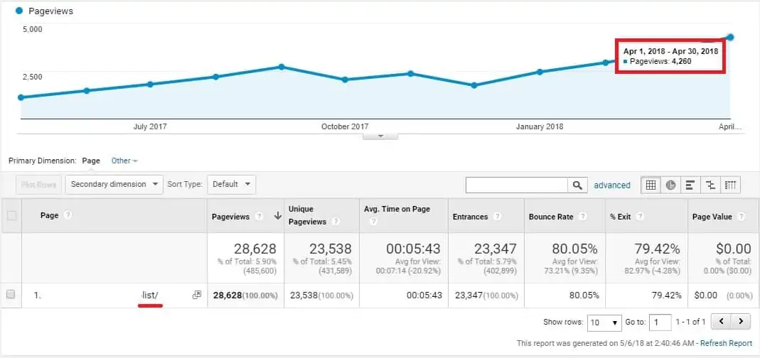 List article traffic 1y