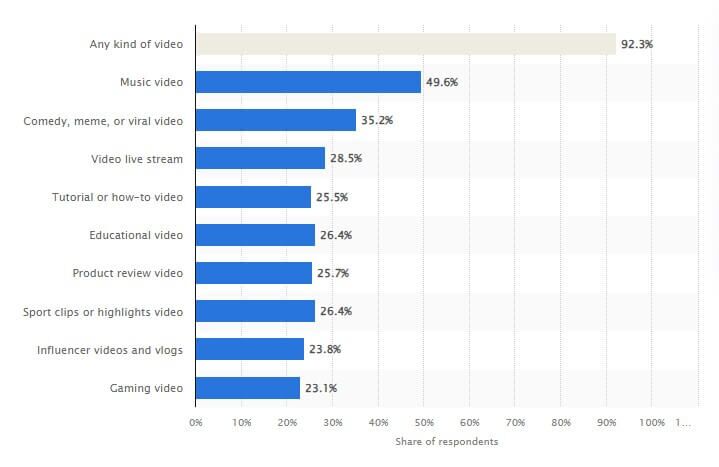 Statista chart showing the most popular video content types worldwide in Q4 2023, based on weekly usage reach.