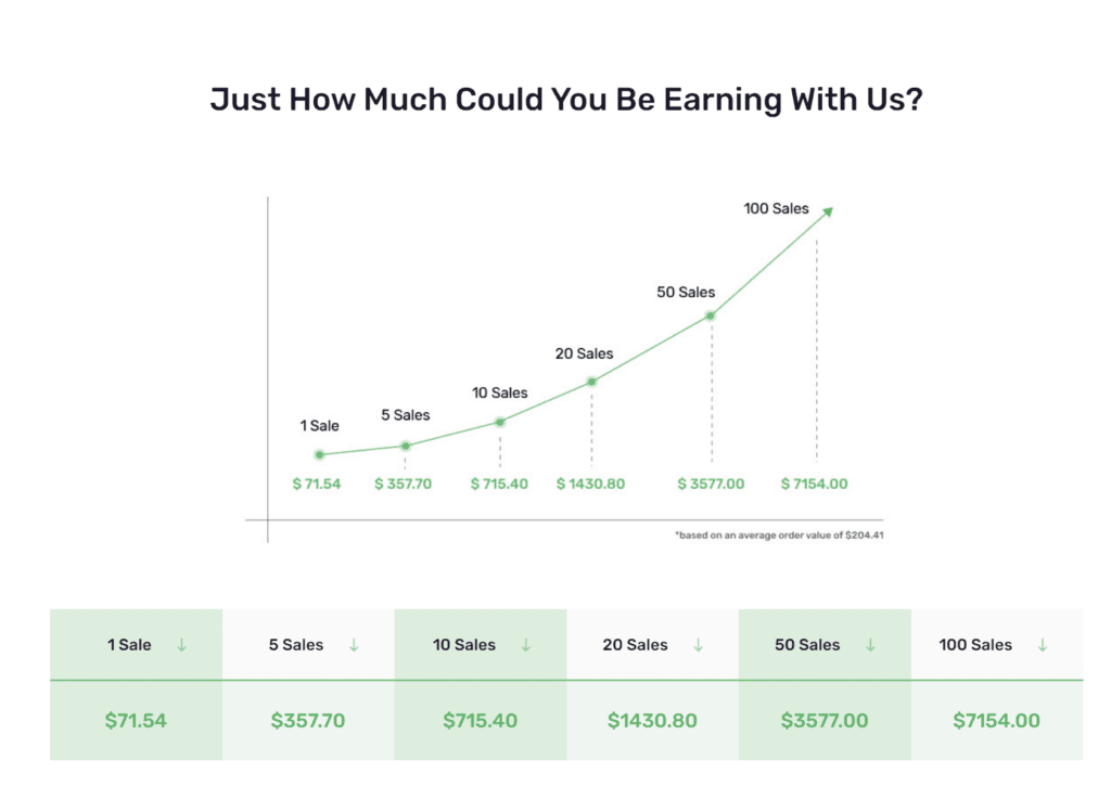 Thrive Themes affiliate earnings explained 