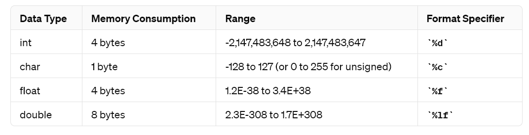 What Is Data Types in C: Derived, User-Defined & Modifiers Data Types