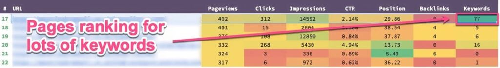 pages ranking for lots of keywords