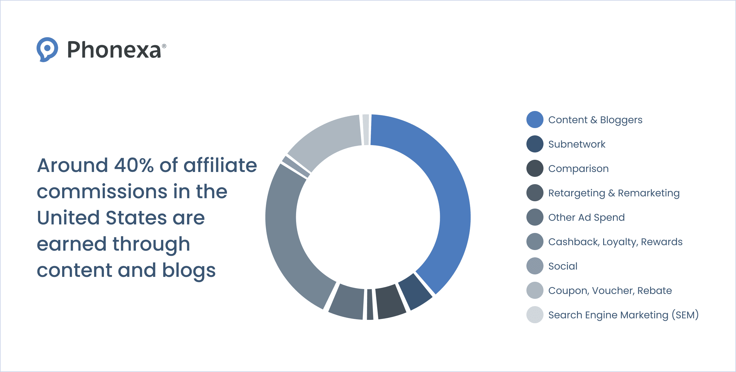 Graphics showing the percentage of all affiliate commissions in the United States earned through content and blogs in 2019