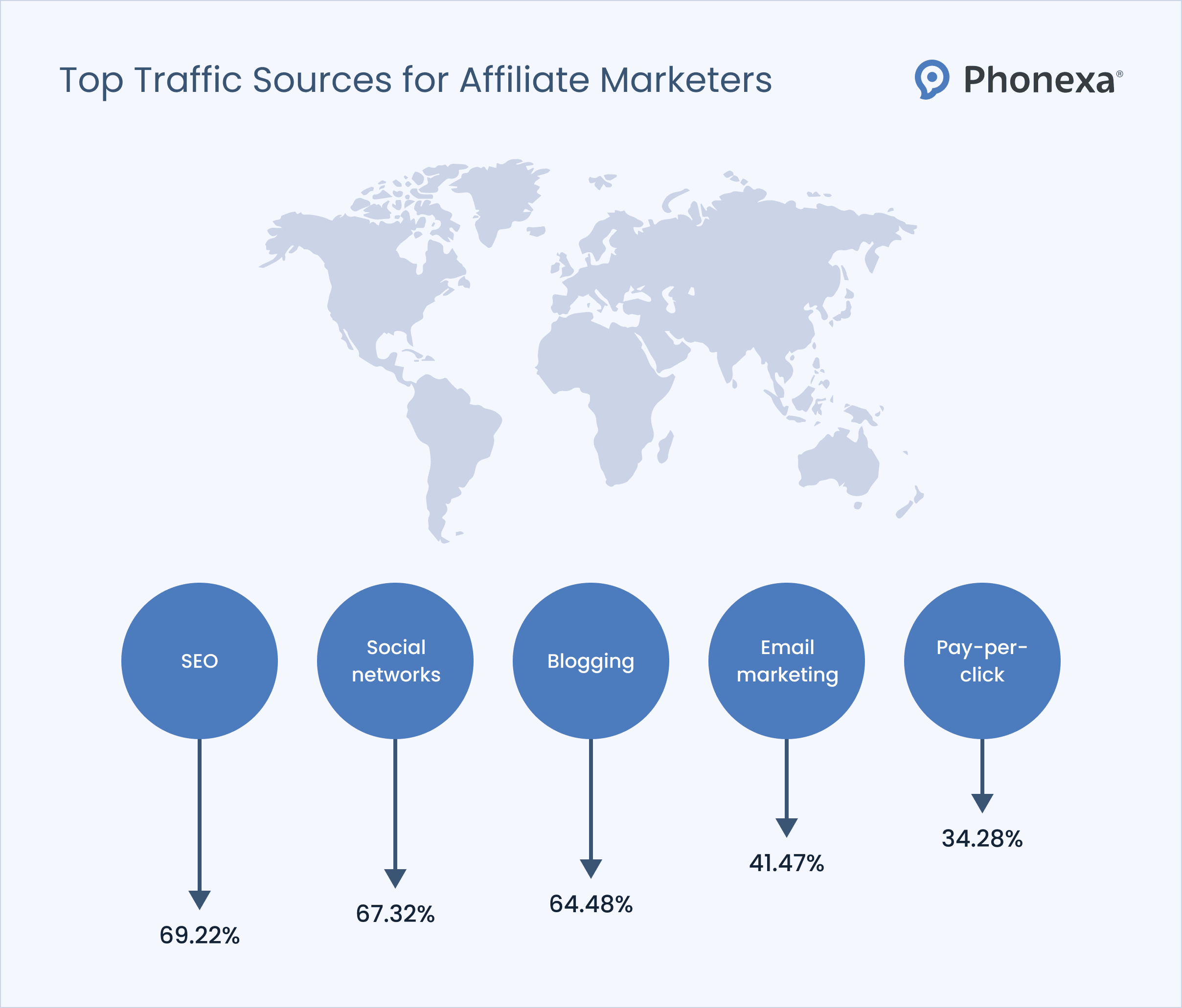 Top traffic sources for affiliate marketers