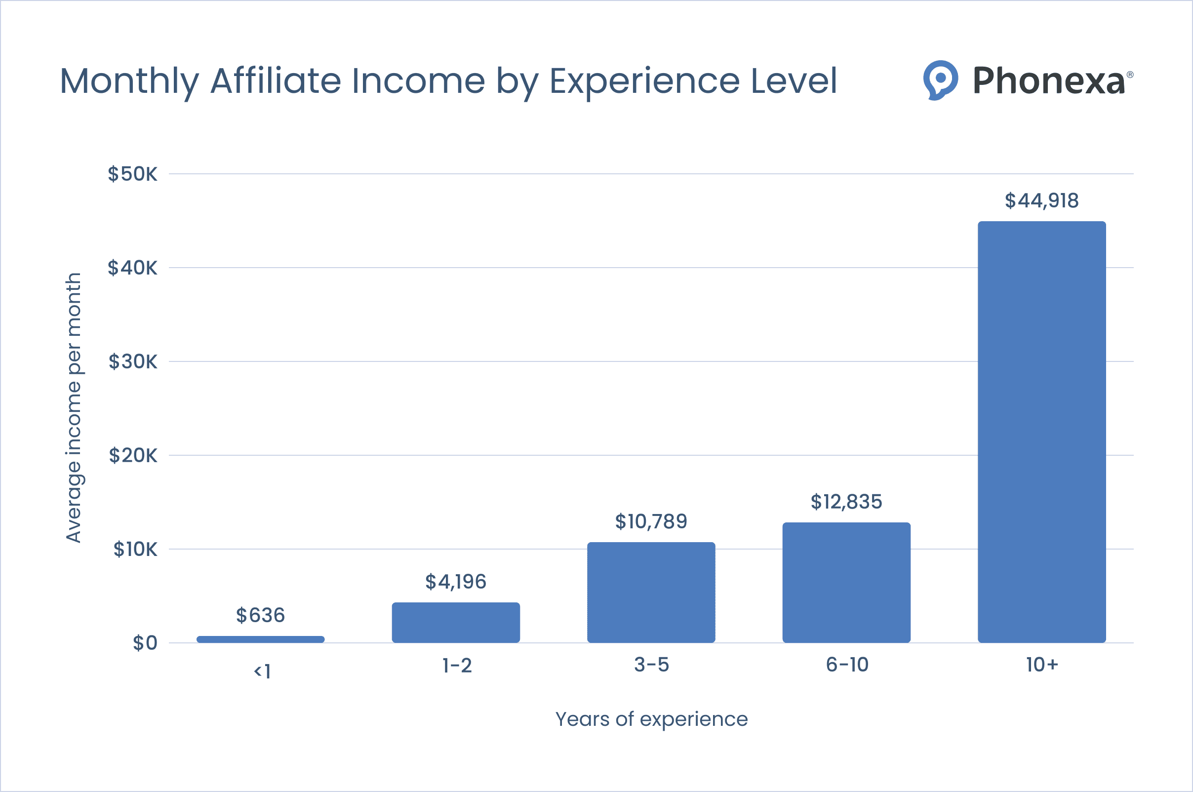 Graphics showing monthly affiliate income by experience level