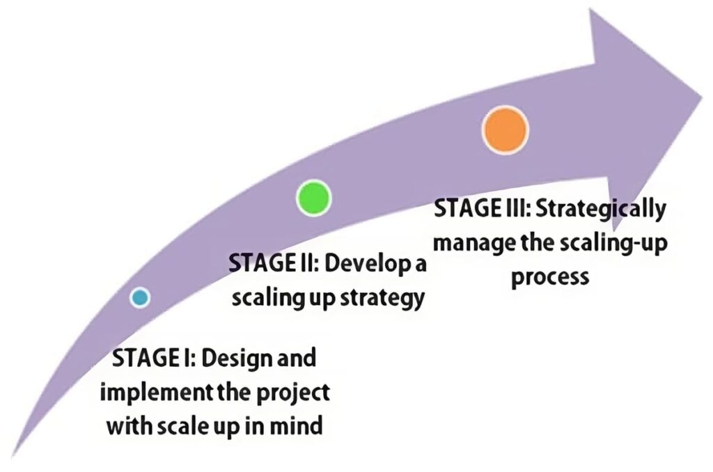 time to scale