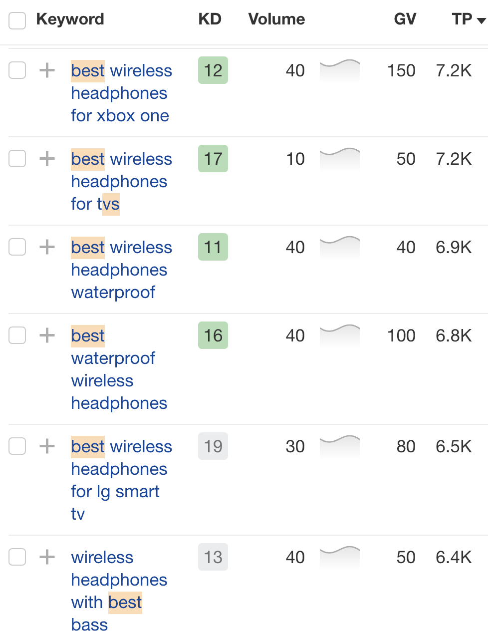 Sub niches using keyword modifiers, via Ahrefs' Site Explorer