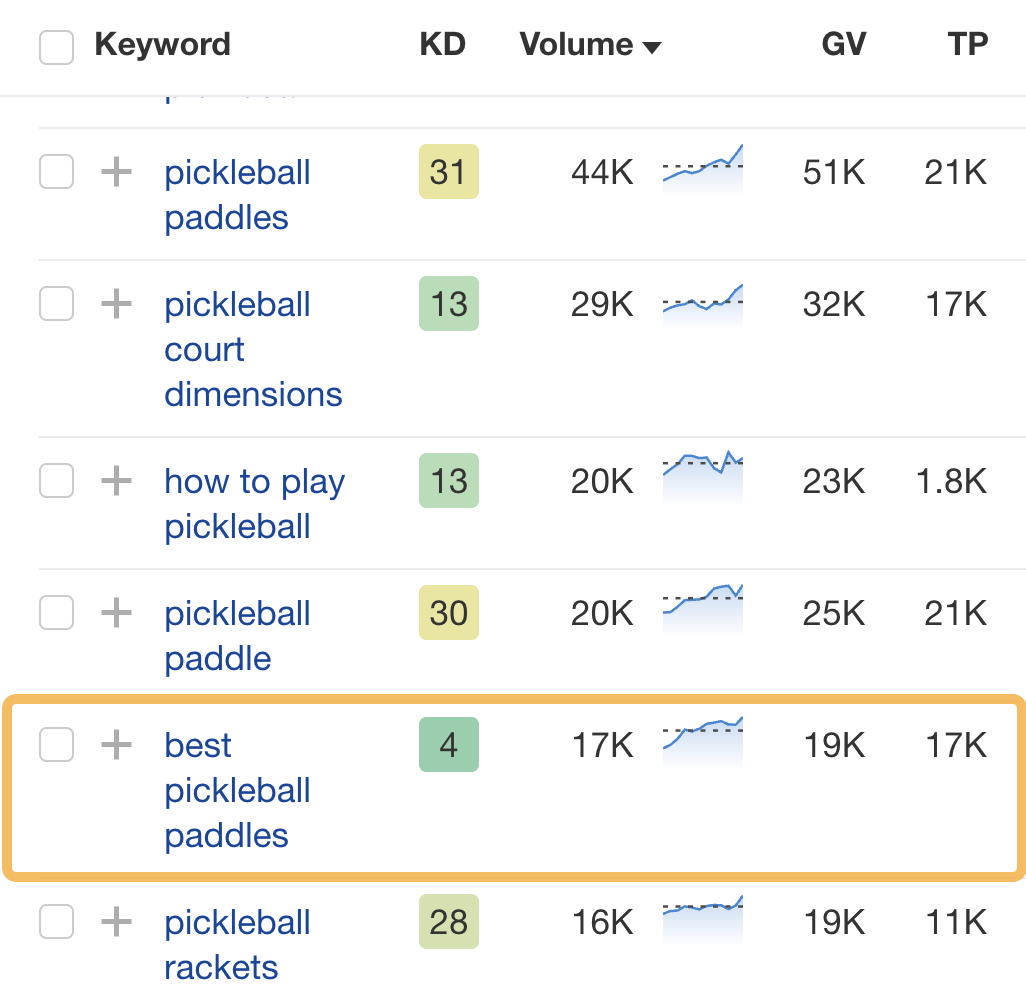 Best pickleball paddles affiliate niche example, via Ahrefs' Keywords Explorer