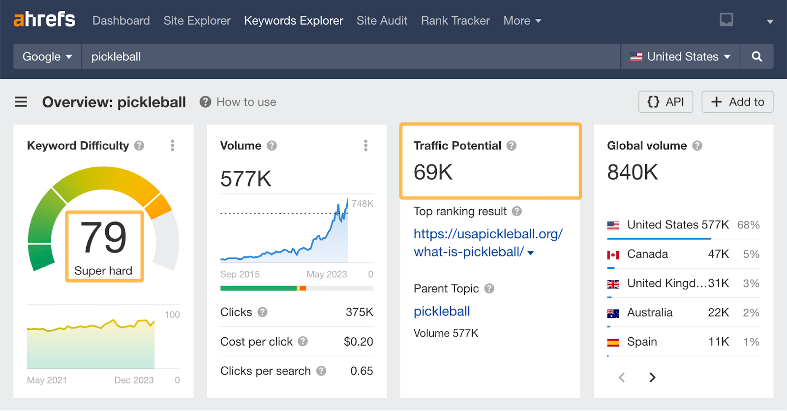 Pickleball screenshot showing high TP but super hard KD, via Ahrefs' Keywords Explorer