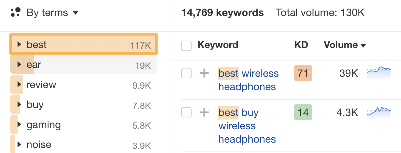 Identifying commercial keywords using keyword modifiers, via Ahrefs' Keywords Explorer