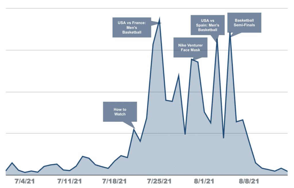 During the 2021 Olympics, traffic spiked around major men's basketball games. Other surges occurred in the lead-up to the Games as readers searched for how to watch, and when a Nike face mask inspired a rush of interest.