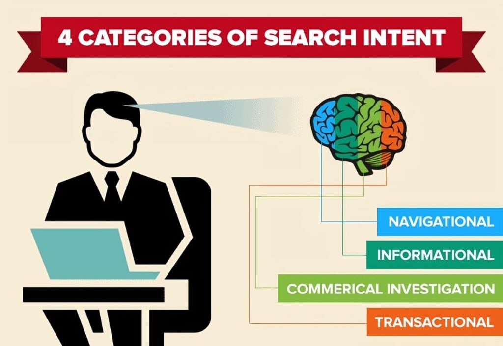 4 categories of search intent