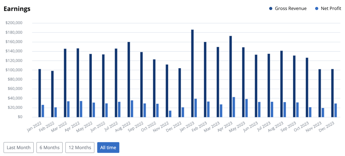 Example of a website's earnings over time