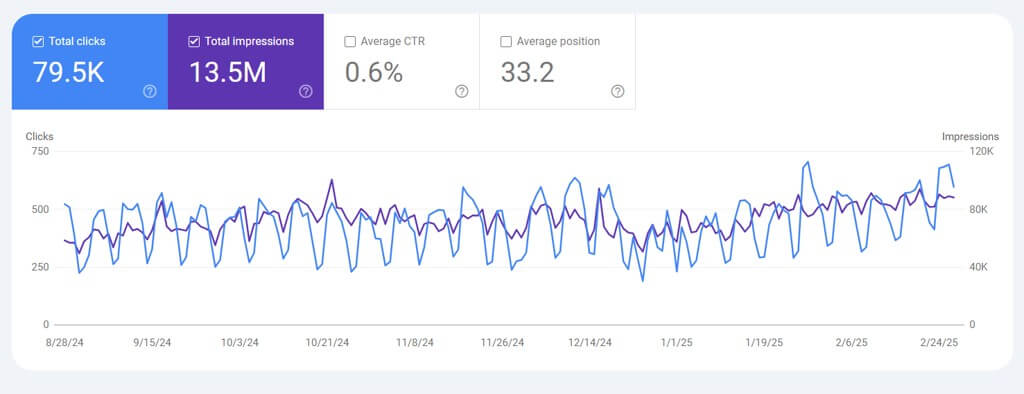 SEO traffic recovery for a finance website