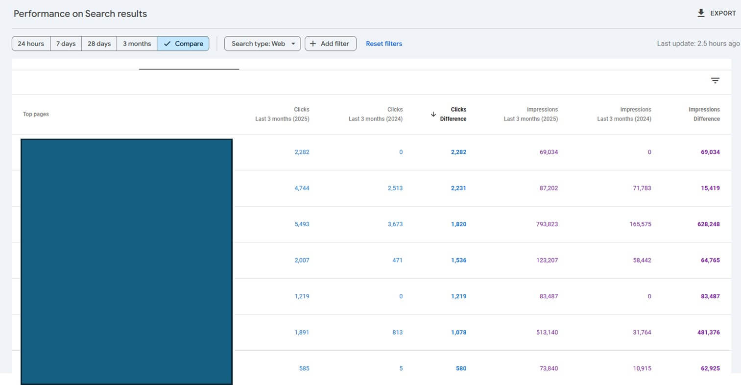 content and lead gen pages are still increasing